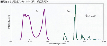 発光および励起スペクトルの例：緑色発光体