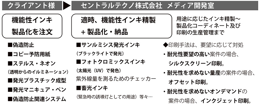 メディア開発室